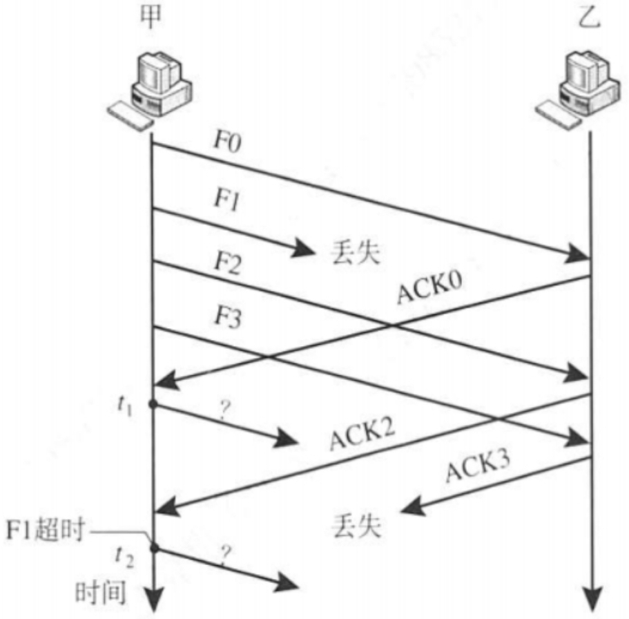 SR滑动窗口协议