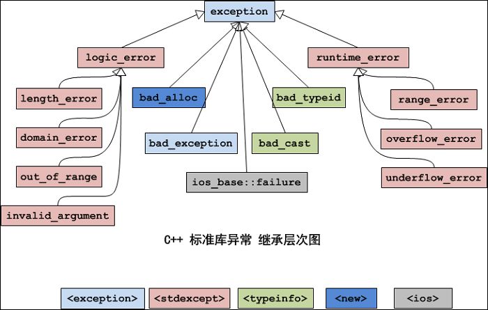 C++标准异常exception处理类 C++标准异常exception处理类