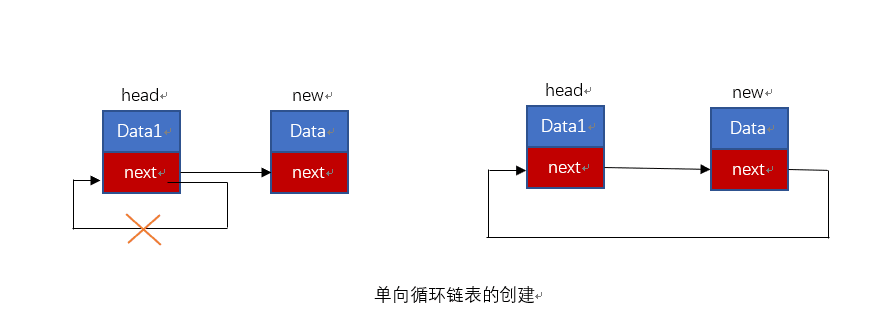 循环链表的创建 循环链表的创建