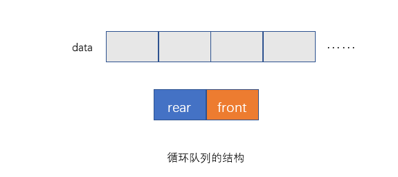 循环队列结构 循环队列结构