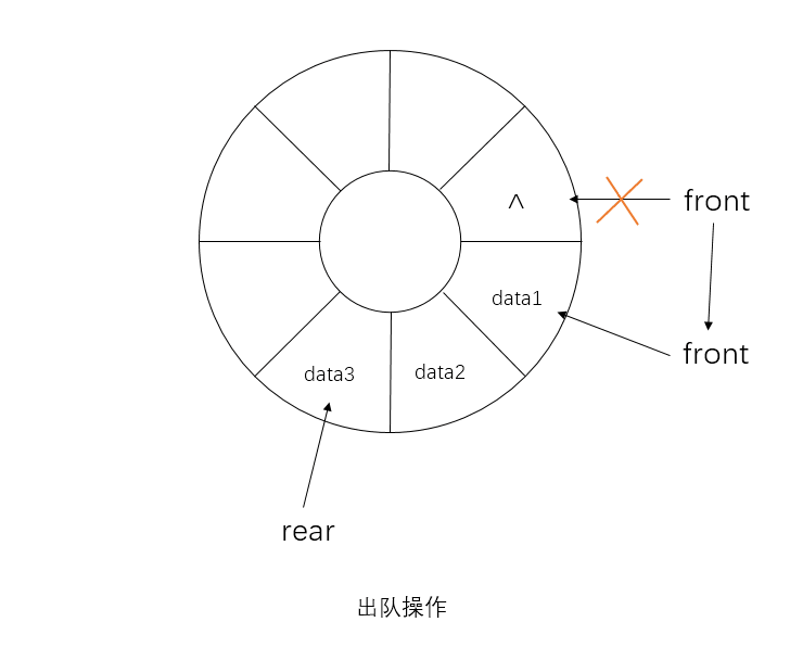 循环队列出队操作