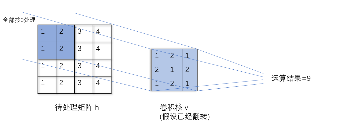 卷积算法