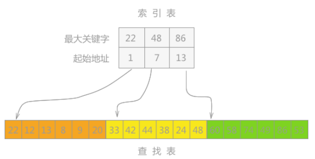 分块查找 分块查找