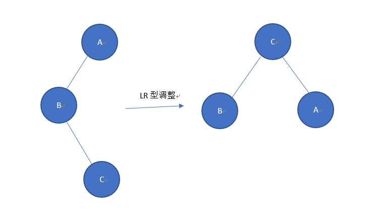 动态查找-平衡二叉树