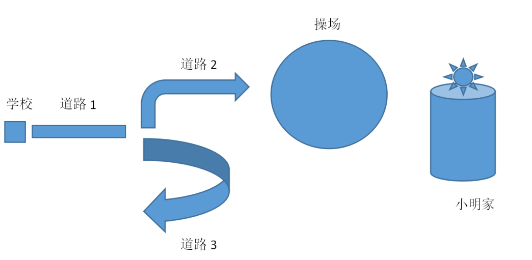 控制结构1 控制结构1