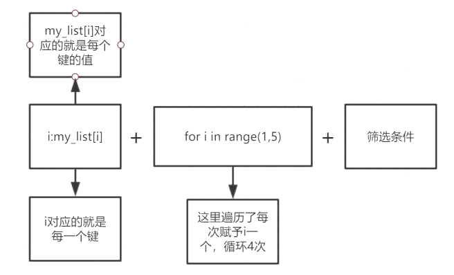 python dictionary python dictionary