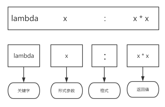 python匿名函数2 python匿名函数2