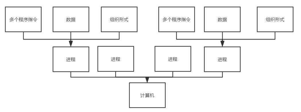 进程和线程2 进程和线程2