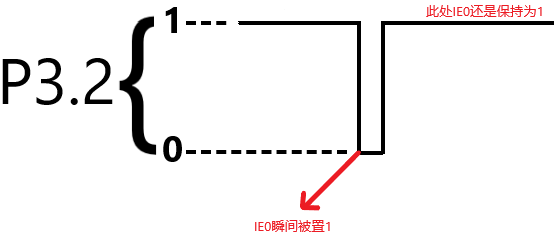 P3.2电平高低变化图 P3.2电平高低变化图