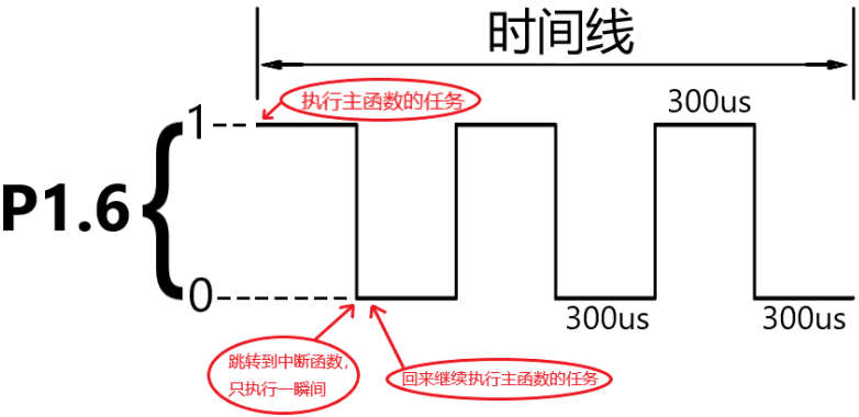 定时器8 定时器8