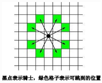 信息学奥赛一本通T1450-Knight Moves