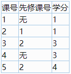 信息学奥赛一本通T1576-选课