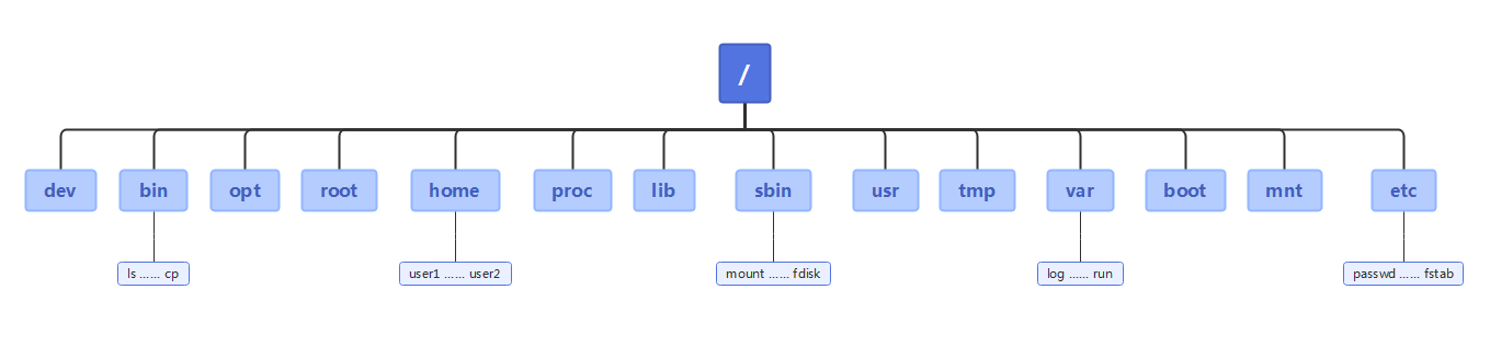 Linux文件目录结构 Linux文件目录结构
