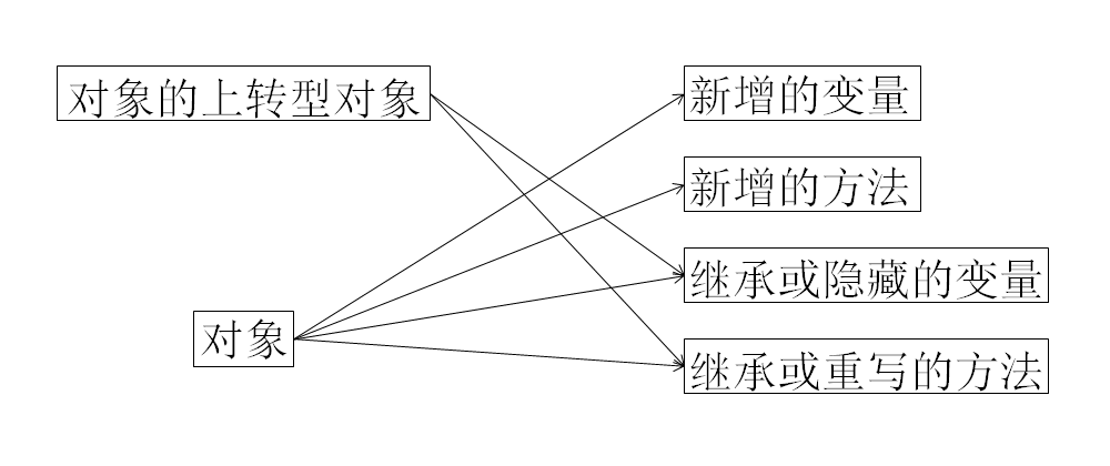 Java对象的上转型对象 Java对象的上转型对象