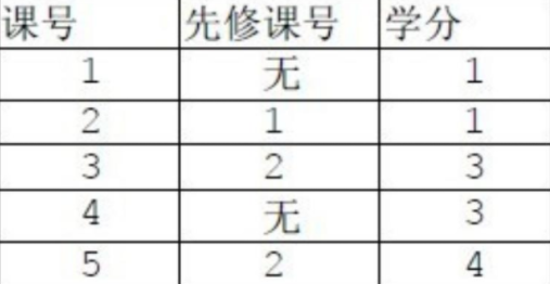 选课