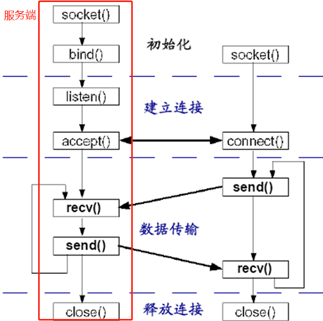 Socket通信服务端 Socket通信服务端