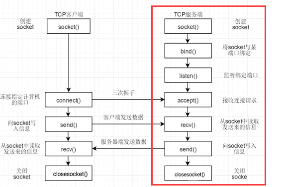 Socket通信服务端 Socket通信服务端