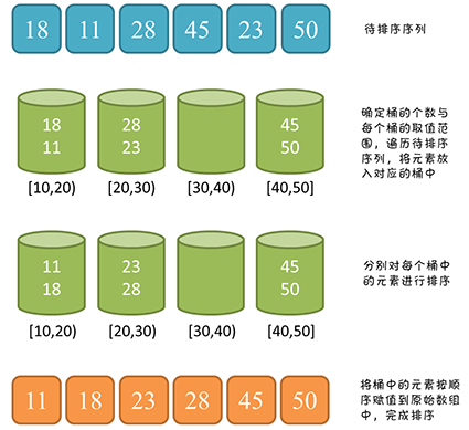 桶排序图片解析 桶排序图片解析