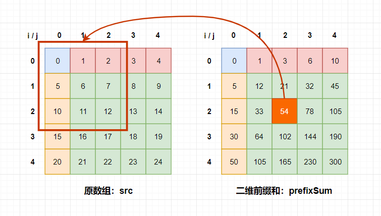二维前缀和 二维前缀和