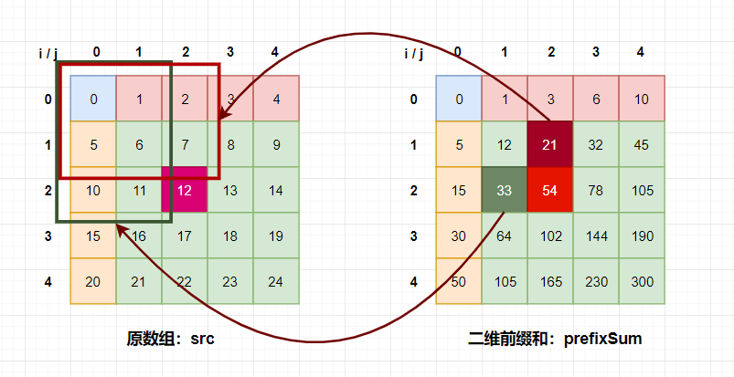 二维前缀和 二维前缀和