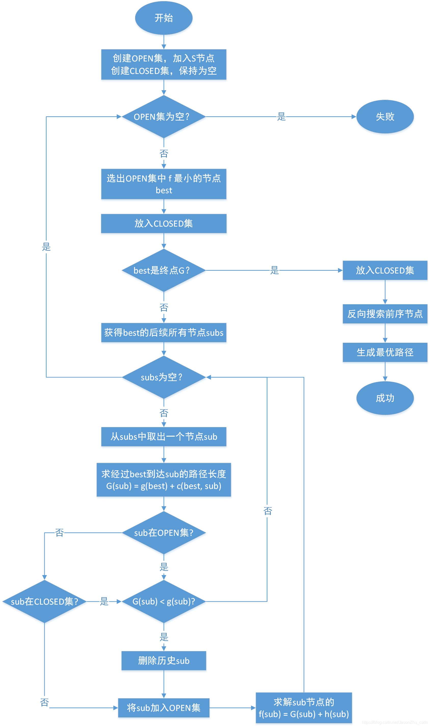 A*算法 A*算法