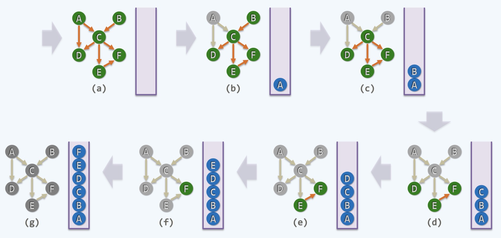 Topological Sorting: In-Degree Topological Sorting: In-Degree