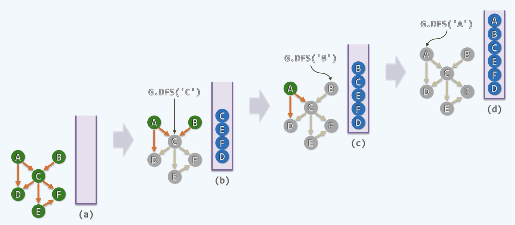 Topological Sorting: Out Degree + DFS Topological Sorting: Out Degree + DFS