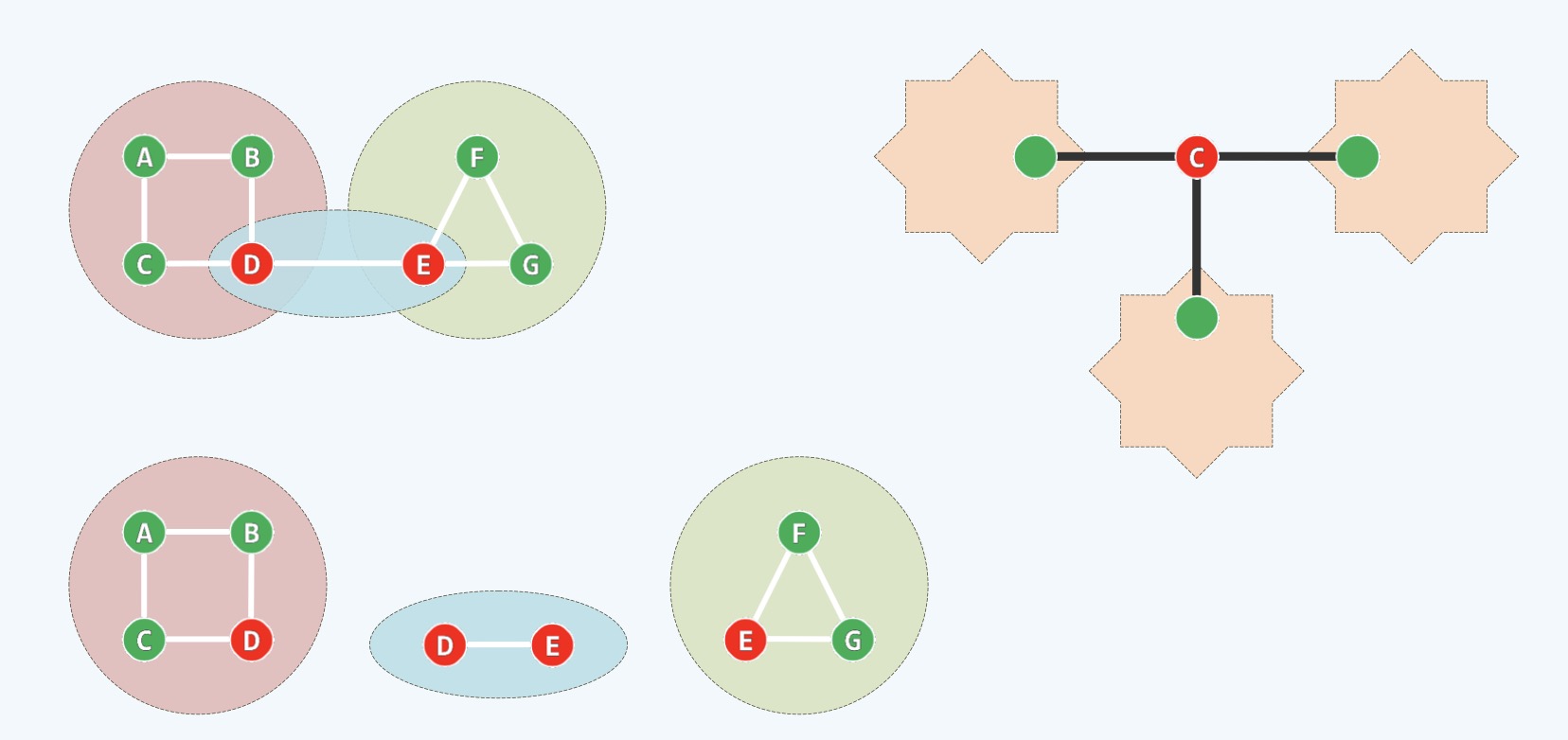 BCC: Bi-connectivity/Cut-Vertex 双连通分量 BCC: Bi-connectivity/Cut-Vertex 双连通分量