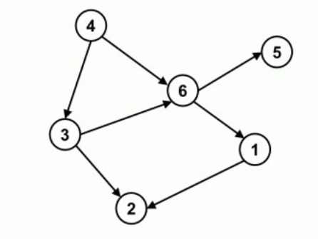有向无环图(DAG图) 有向无环图(DAG图)