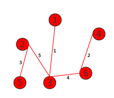 Prim(普里姆)算法7 Prim(普里姆)算法7