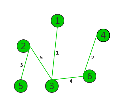 kruskal(克鲁斯卡尔)算法6 kruskal(克鲁斯卡尔)算法6