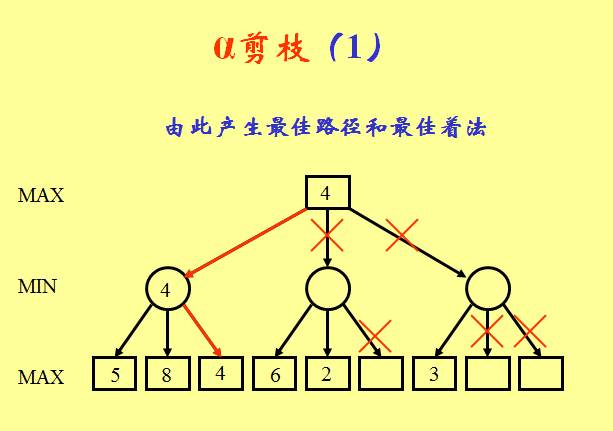 α剪枝1 α剪枝1