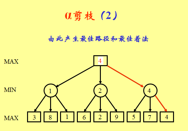 α剪枝2 α剪枝2