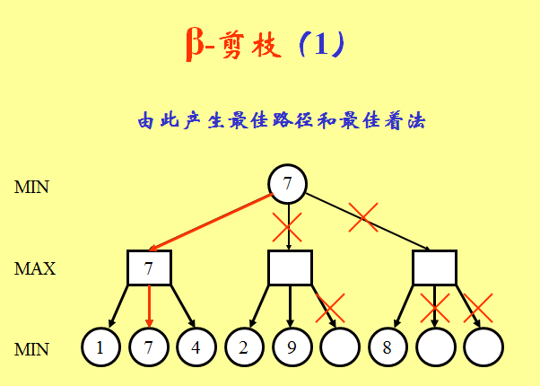 β剪枝1 β剪枝1