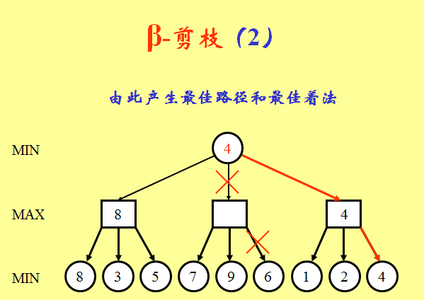 β剪枝2 β剪枝2