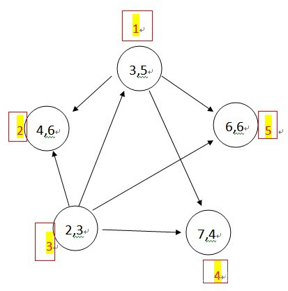 DAG表示 DAG表示