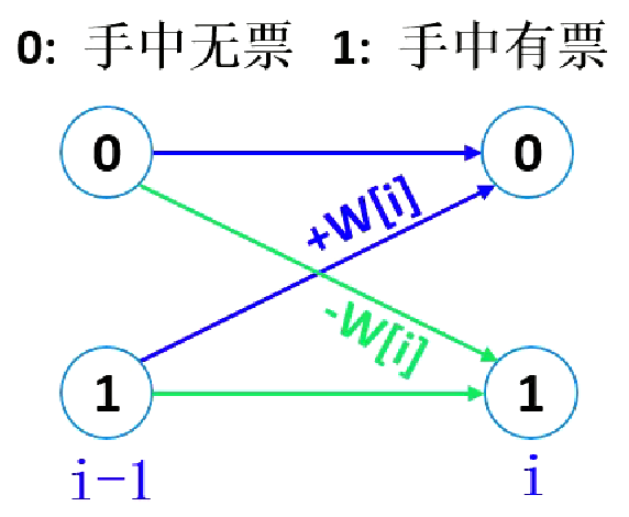 状态转移(3) 状态转移(3)