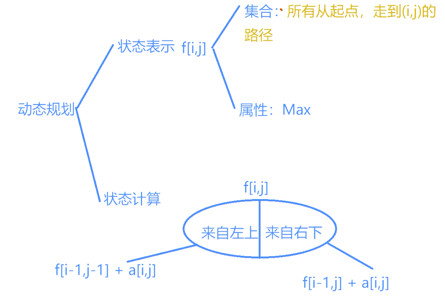 分析 分析
