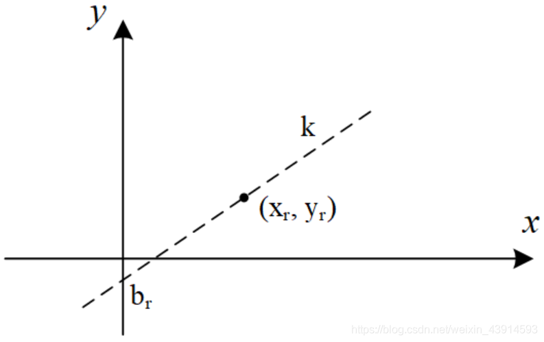 经过点(x, y)的直线 经过点(x, y)的直线