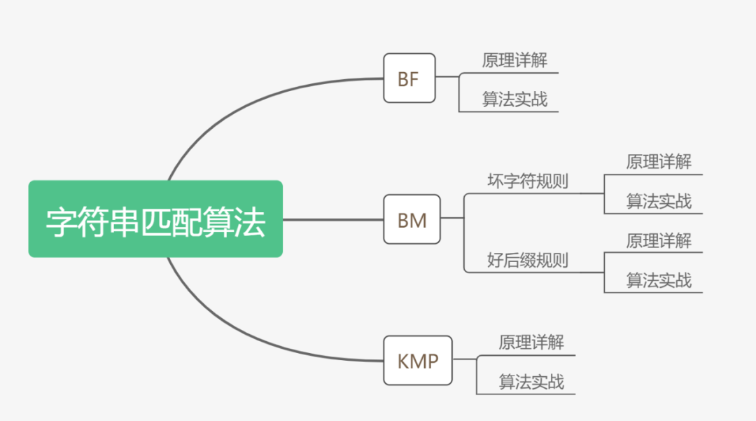 字符串匹配算法 字符串匹配算法