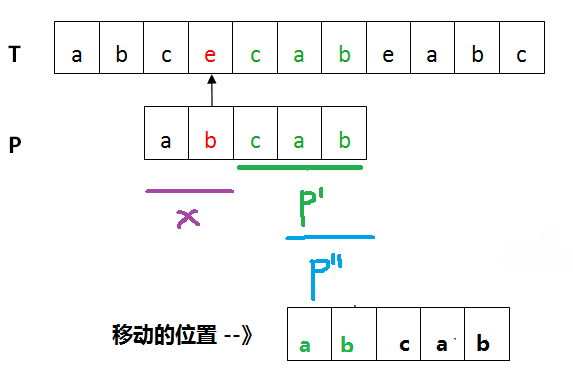已匹配部分cab(绿色)在P中再没出现 已匹配部分cab(绿色)在P中再没出现