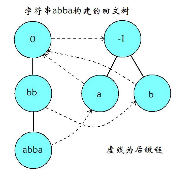 回文树结构 回文树结构
