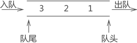 队列存储结构 队列存储结构