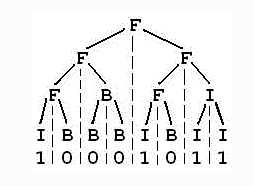 FBI树
