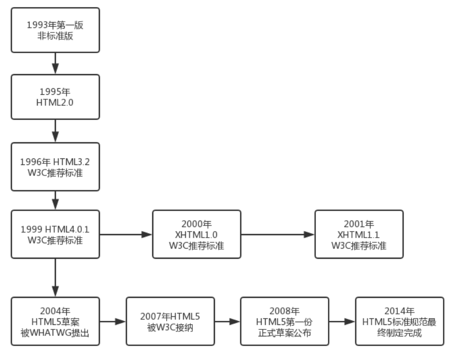 HTML的版本发展历史 HTML的版本发展历史