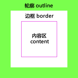 轮廓(outline) 轮廓(outline)