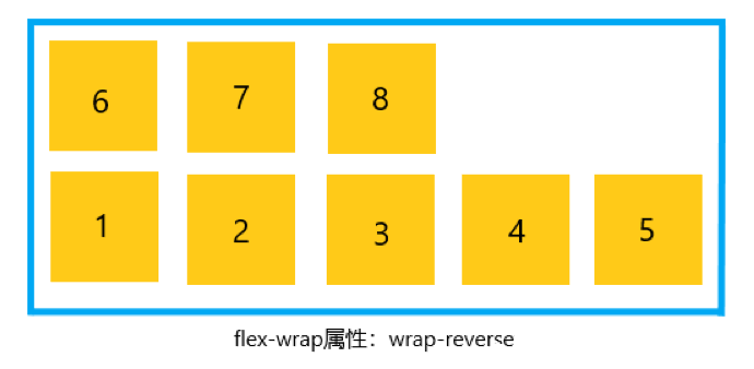 wrap-reverse wrap-reverse