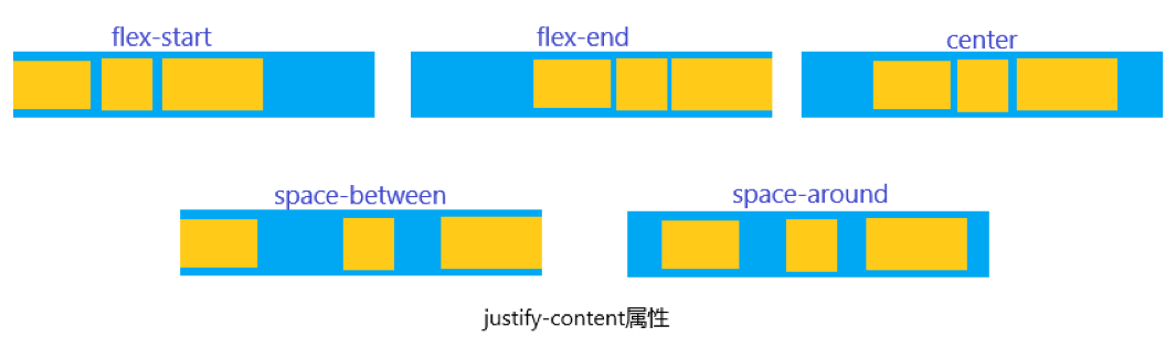 justify-content justify-content