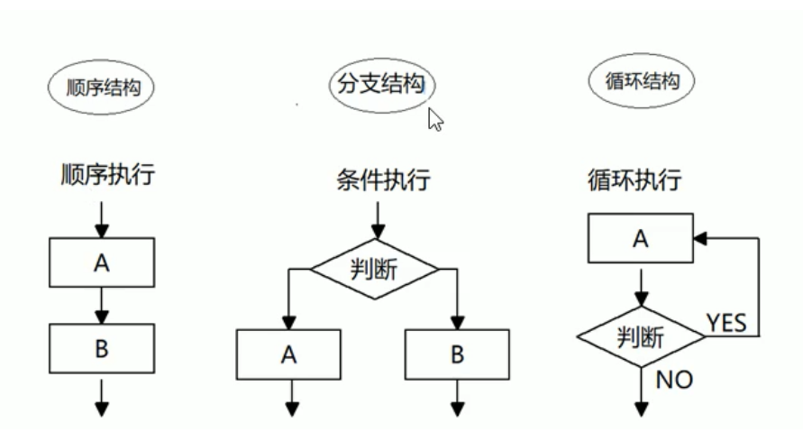 程序控制结构