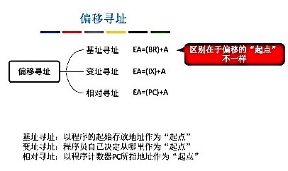 偏移寻址 偏移寻址